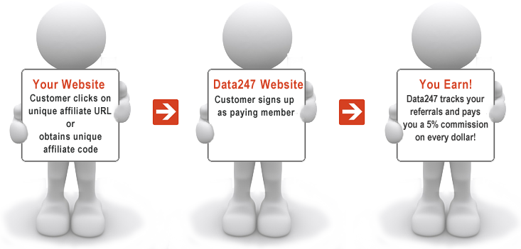 How the Data247 Affiliate Program Works